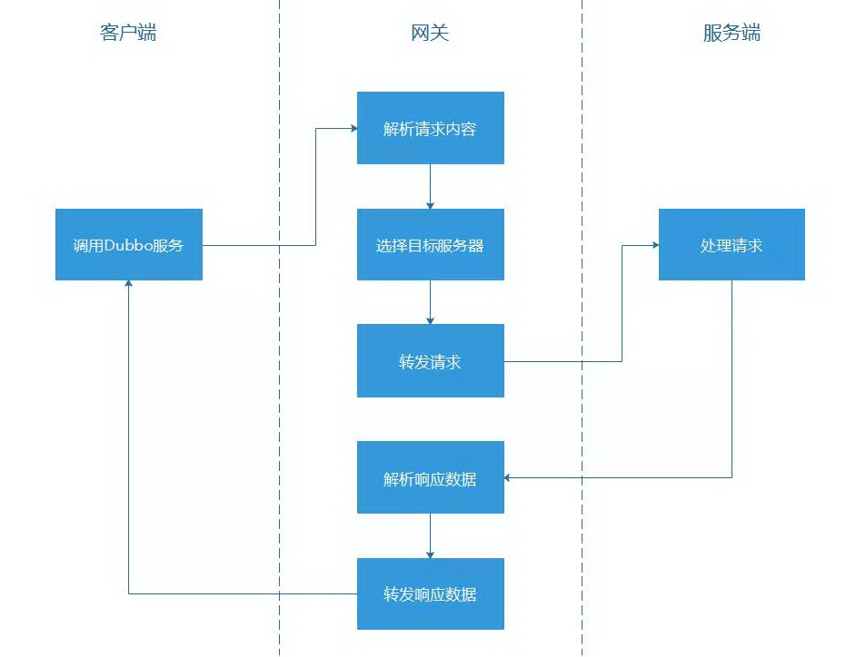 携程的 Dubbo 之路