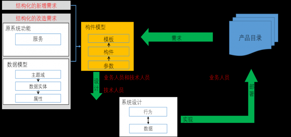 中台之上：企业级业务架构