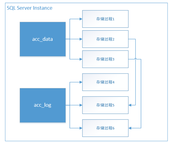 迁移到MySQL的业务架构演进实战