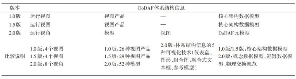 美国国防部体系结构框架应用分析