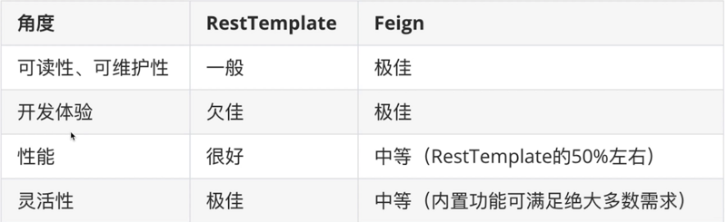 Spring Cloud Alibaba 实战(六) - 声明式HTTP客户端-Feign