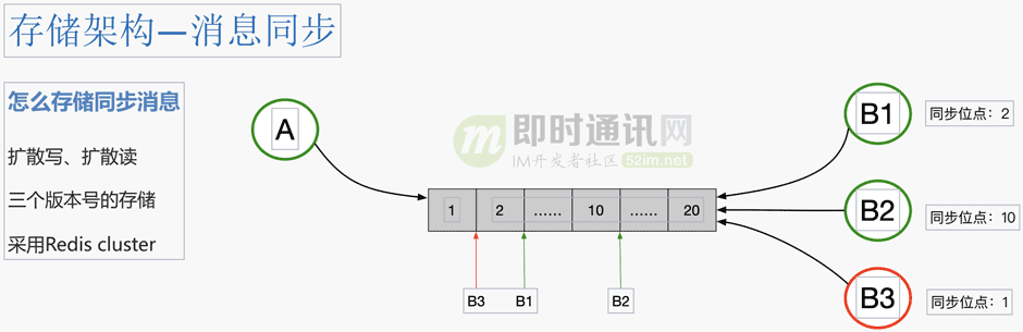 瓜子IM智能客服系统的数据架构设计（整理自现场演讲）