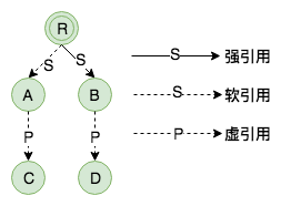 （一）Java 中的引用类型、对象的可达性以及回收处理