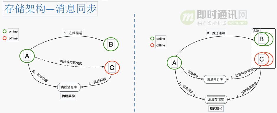 瓜子IM智能客服系统的数据架构设计（整理自现场演讲）