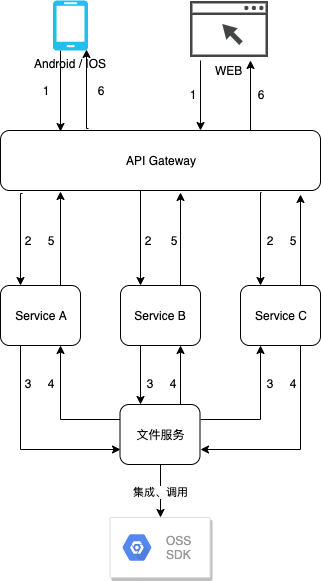 基于 spring cloud gateway filter 统一生成阿里云 OSS 文件签名