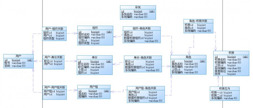 面试题：如何设计一个权限系统？