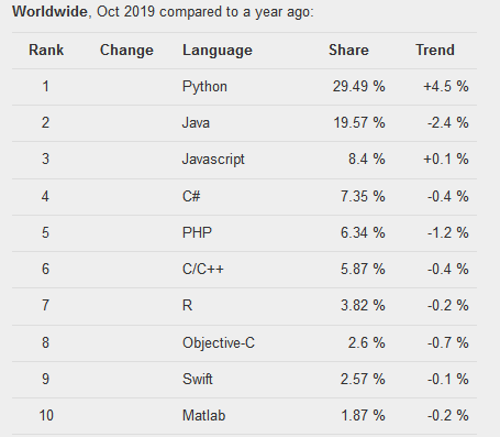 突发！Python再次卫冕，Java和C下降，你怎么看？