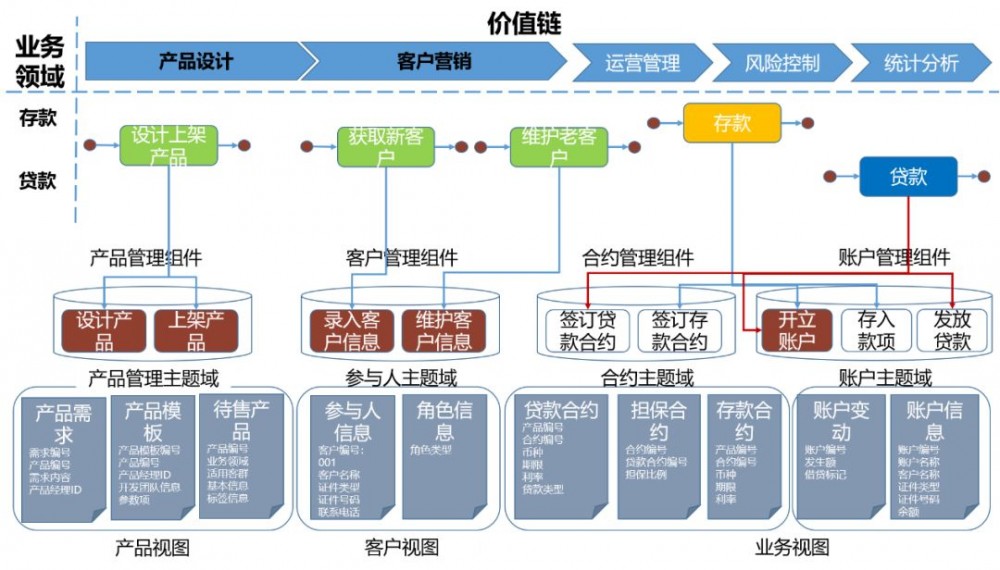 中台之上：商业银行业务架构设计