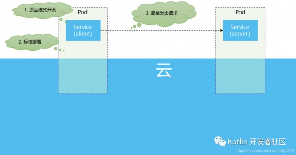 云原生 （Cloud Native） = 微服务 + DevOps + 持续交付 + 容器化 ？