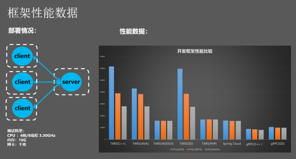 腾讯微服务框架 Tars 的 Go 性能提升之路