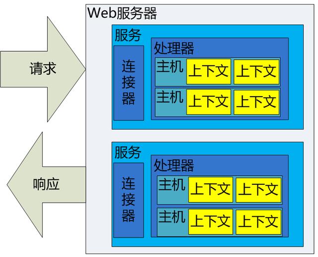 一文读懂Tomcat组件--一个Web服务器的架构演化史