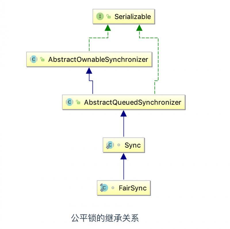 关于公平锁和非公平锁的理解