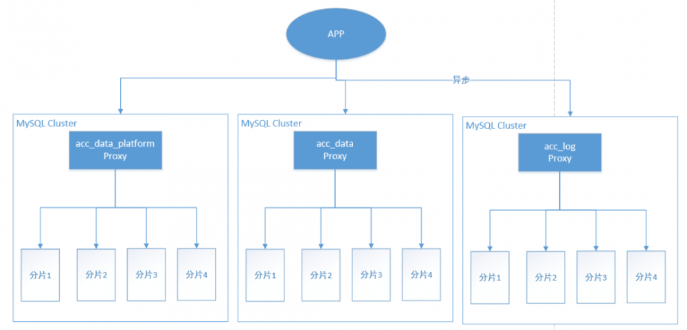 迁移到MySQL的业务架构演进实战