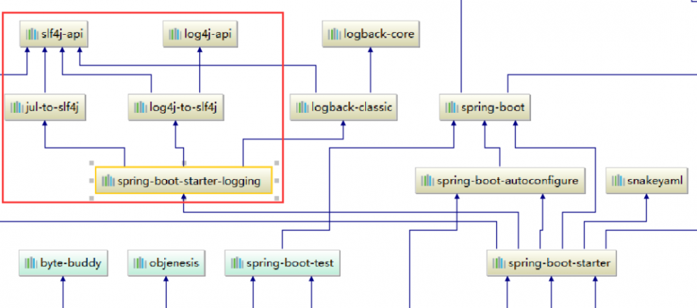 Spring Boot 日志框架的使用替换与剖析