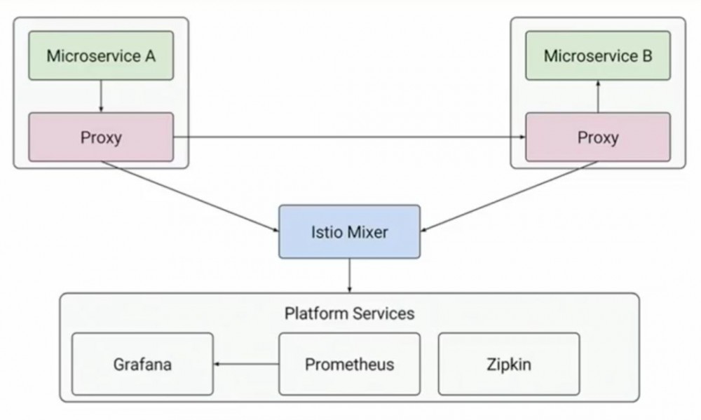 AI IstioServiceMesh原理+实战