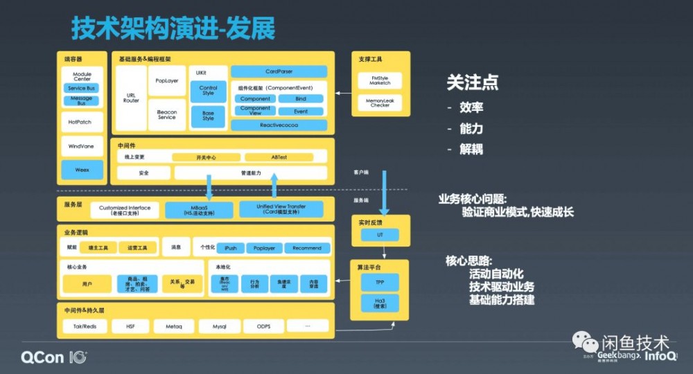 QCon新鲜速递|闲鱼从零到千万DAU的应用架构演进