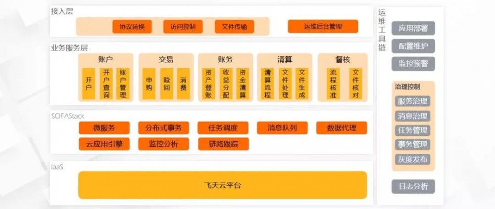 技术中台：分布式架构在蚂蚁金服的实践