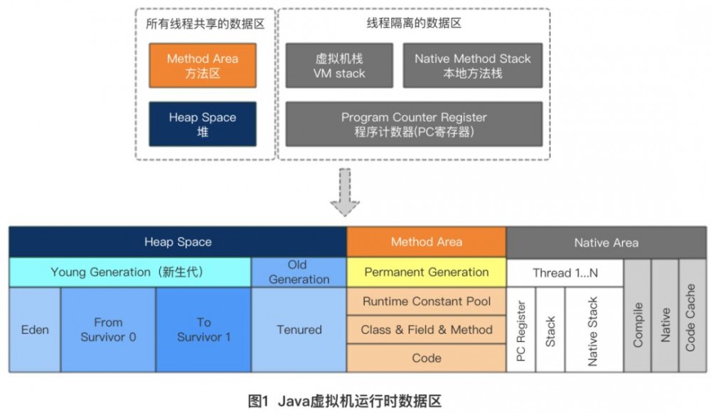 详解JVM内存管理与垃圾回收机制 - 内存管理