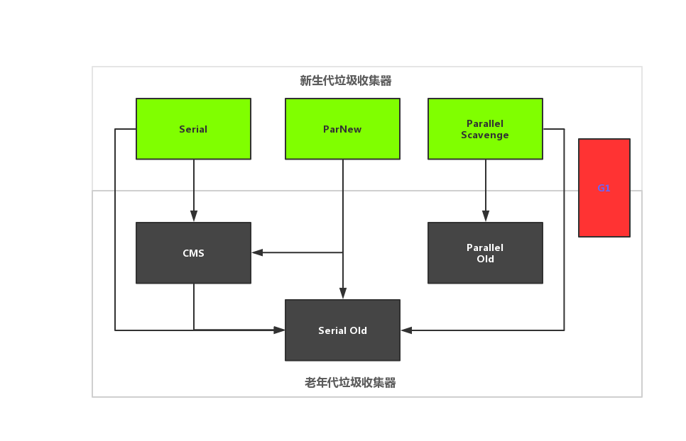 JVM（三）-- 垃圾回收