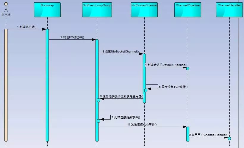 Netty 学习和进阶策略