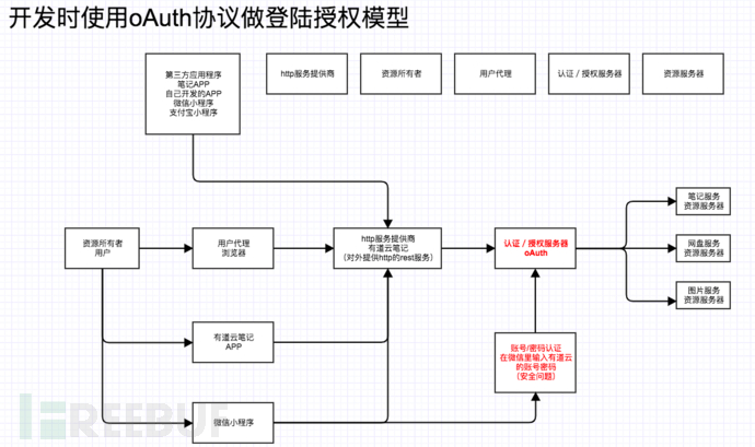 Spring Security OAuth 2.3 Open Redirection（CVE-2019–3778 ）分析复现篇