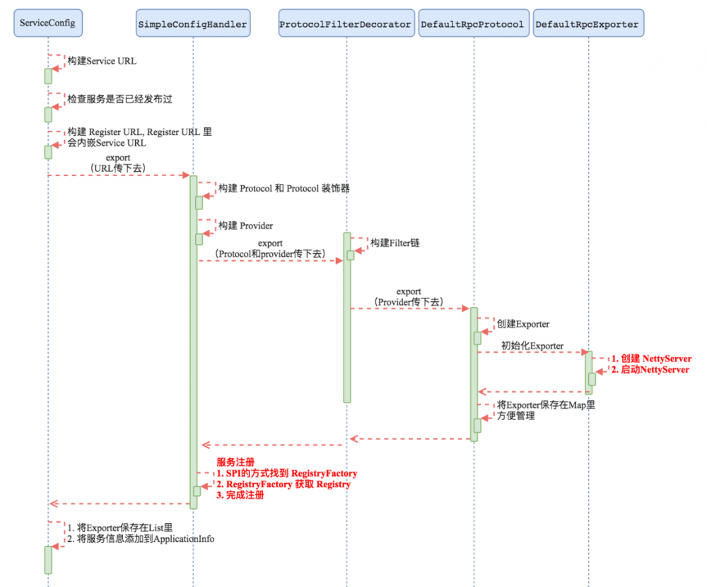 Motan系列-Motan的服务注册