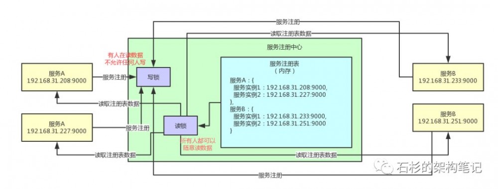 什么是读写锁？微服务注册中心是如何进行读写锁优化的？