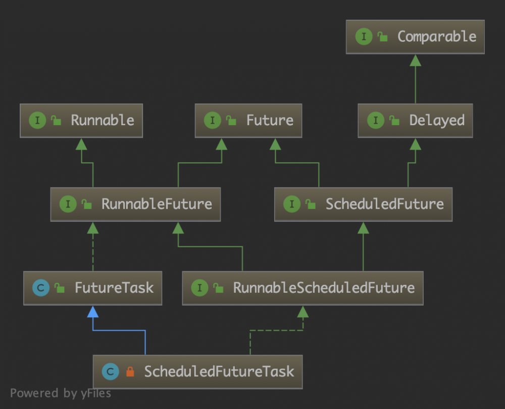 JDK 源码分析：ScheduledThreadPoolExecutor