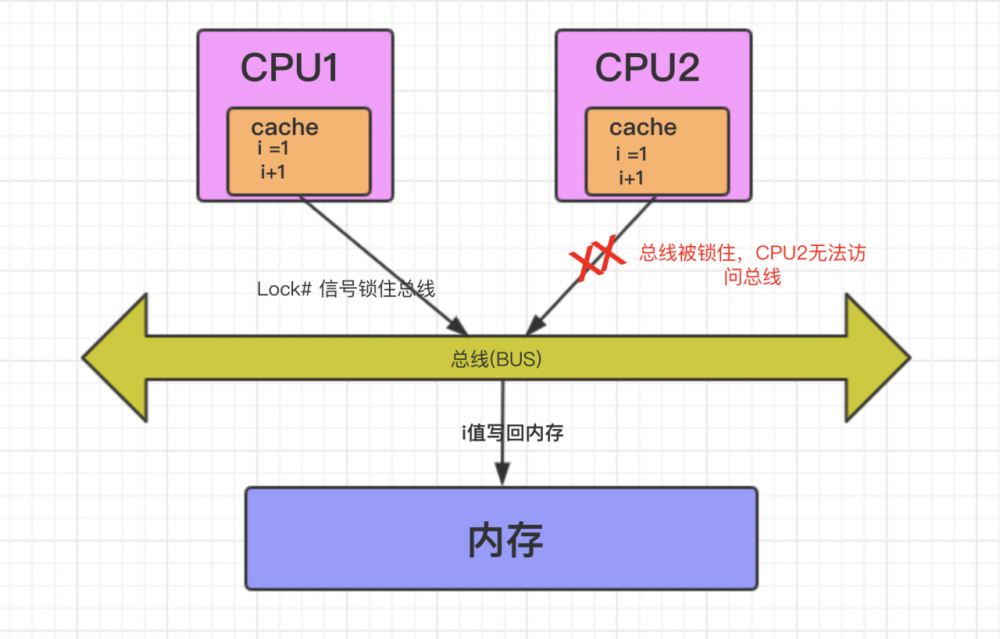 初识CAS的实现原理