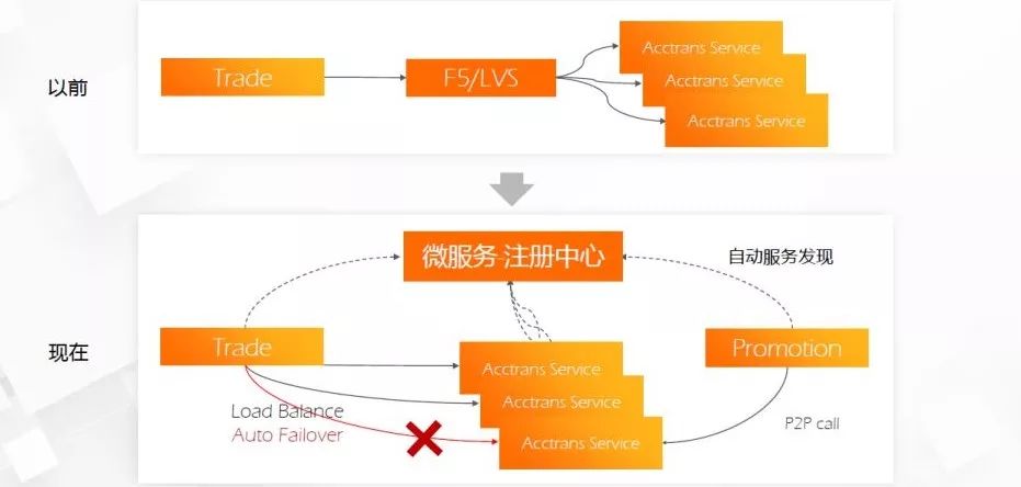 蚂蚁金服技术中台架构实践