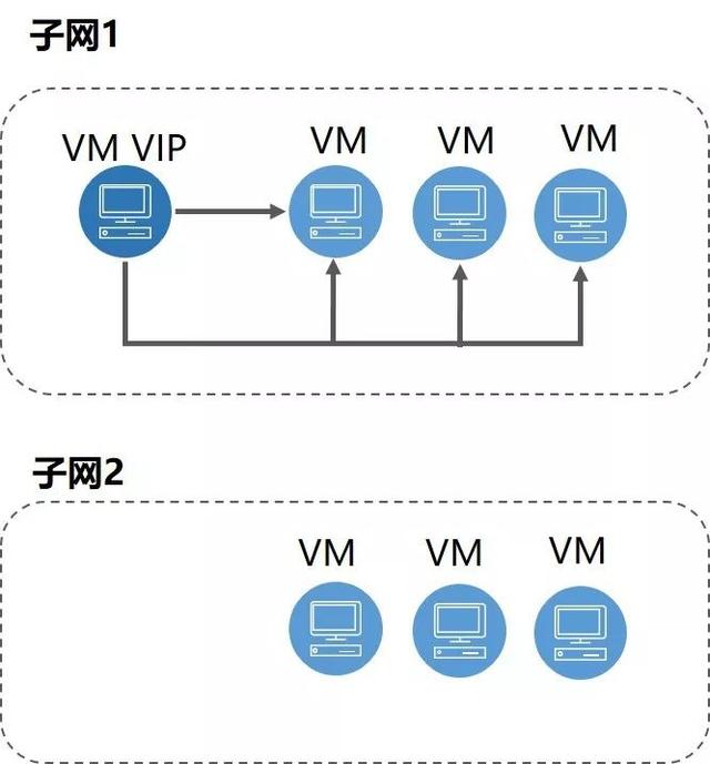 秒级容灾，UCloud 内网高可用服务之三代架构演进 | U刻