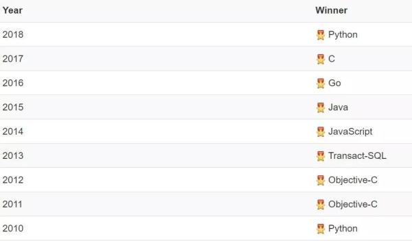扒一扒编程语言排行榜
