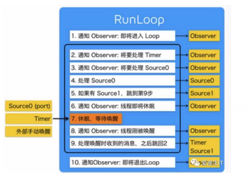 【iOS】架构师之路~底层原理五 : (面试题目整理)