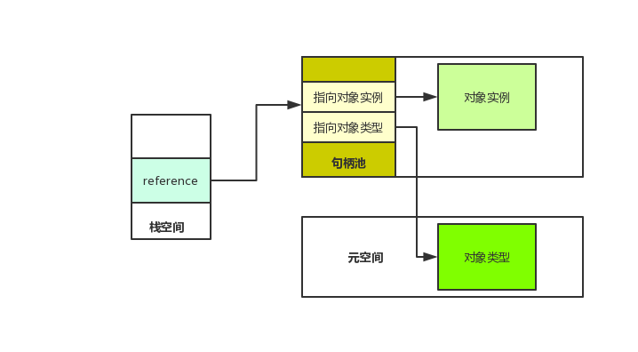 JVM（二） -- 对象详解