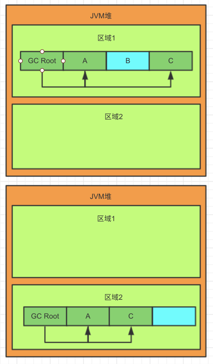 JVM垃圾回收算法详解