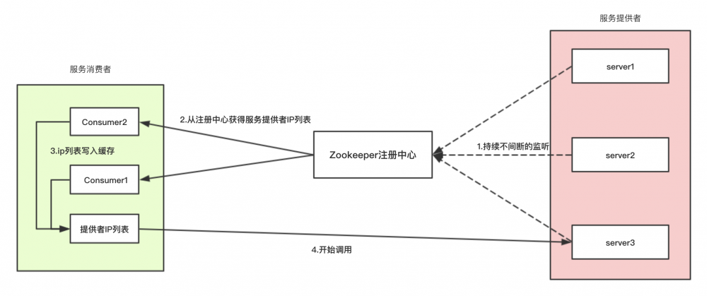 java架构之路-（分布式zookeeper）zookeeper真实使用场景