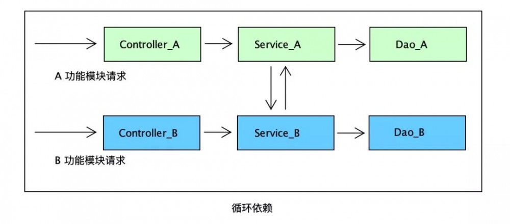 代码编排架构三部曲简述