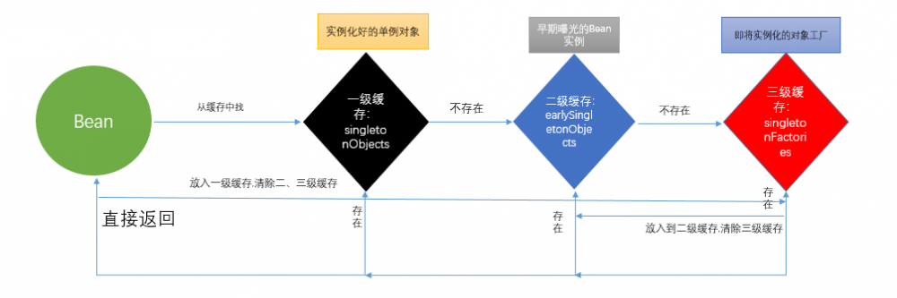 spring加载bean流程解析