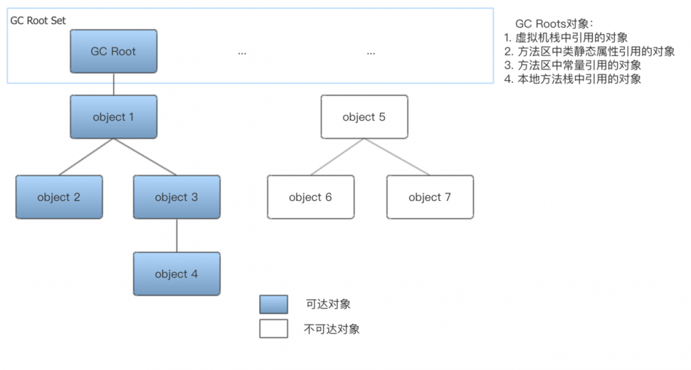 Java虚拟机-GC机制