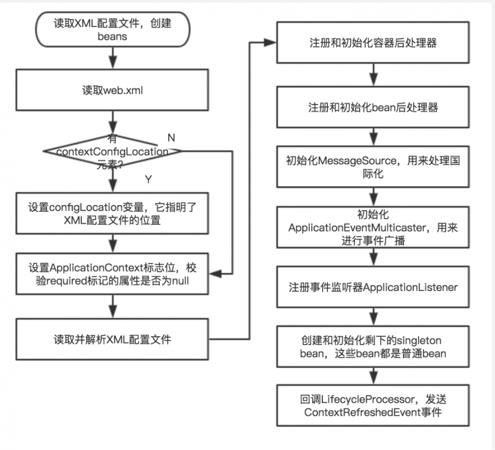 Spring源码分析