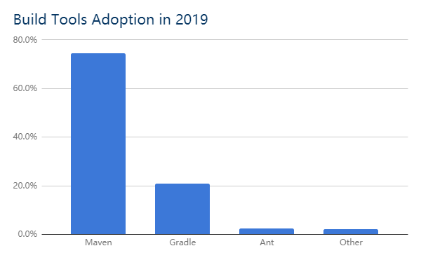 2019 年 Java 开发者生态报告！