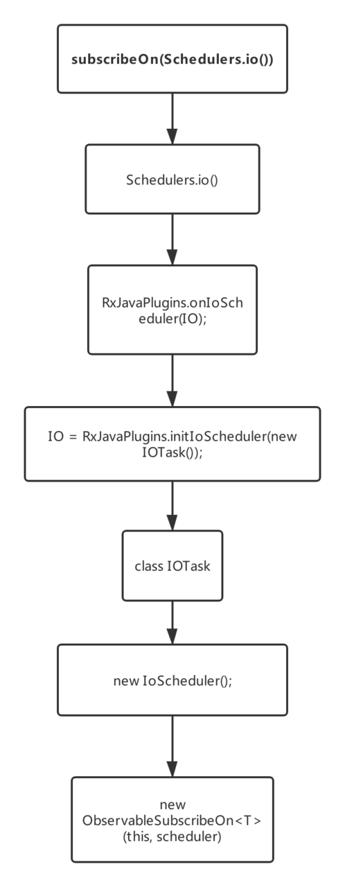 从源码的角度分析 Rxjava2 的基本执行流程、线程切换原理
