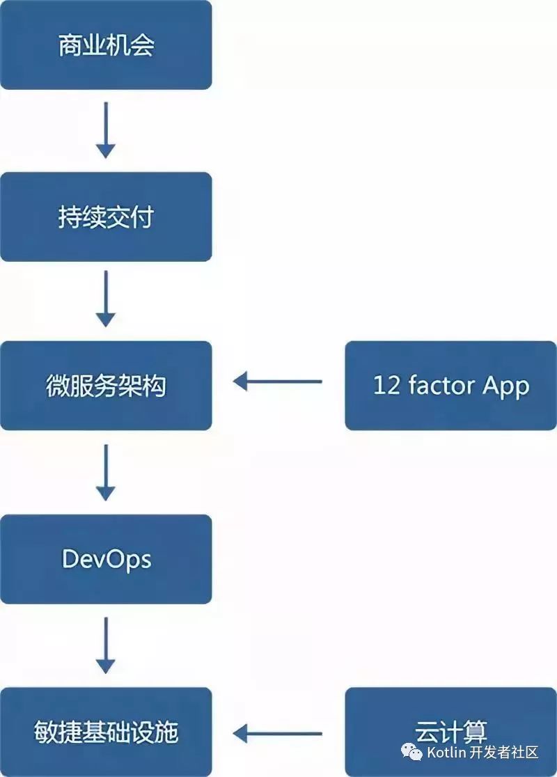 云原生 （Cloud Native） = 微服务 + DevOps + 持续交付 + 容器化 ？