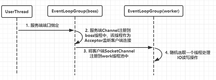 Netty系列文章之Netty线程模型