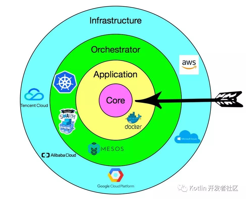 云原生 （Cloud Native） = 微服务 + DevOps + 持续交付 + 容器化 ？