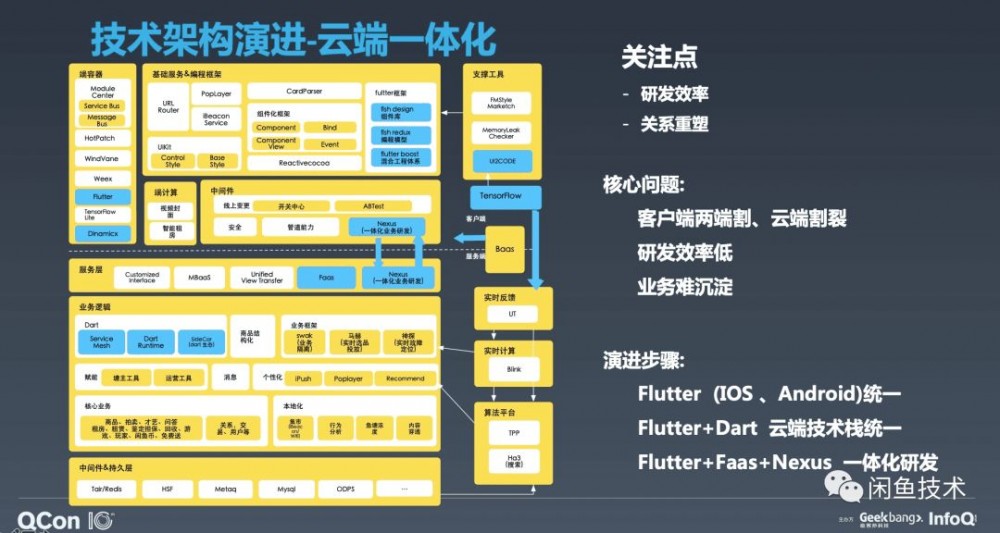 QCon新鲜速递|闲鱼从零到千万DAU的应用架构演进