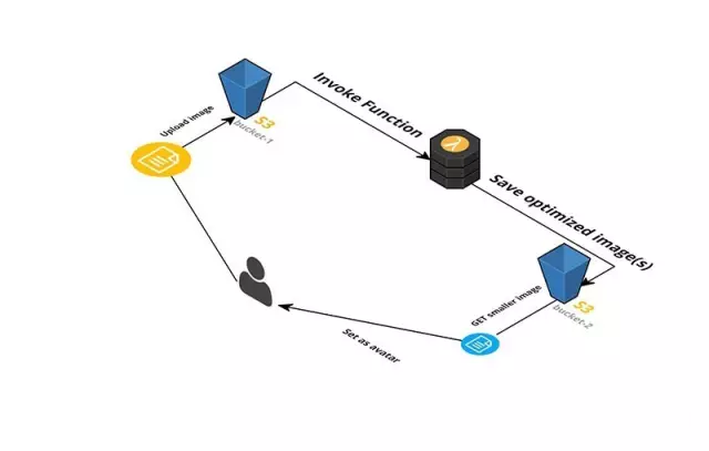 Serverless架构理论与实践