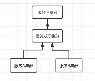 SpringBoot单体服务是如何搭建成SpringCloud微服务