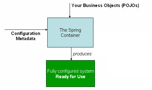 Spring系列三：IoC 与 DI