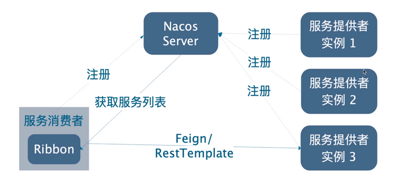 Spring Cloud Alibaba 实战(六) - 声明式HTTP客户端-Feign